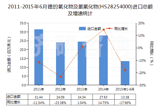 2011-2015年6月鎳的氧化物及氫氧化物(HS28254000)進口總額及增速統(tǒng)計